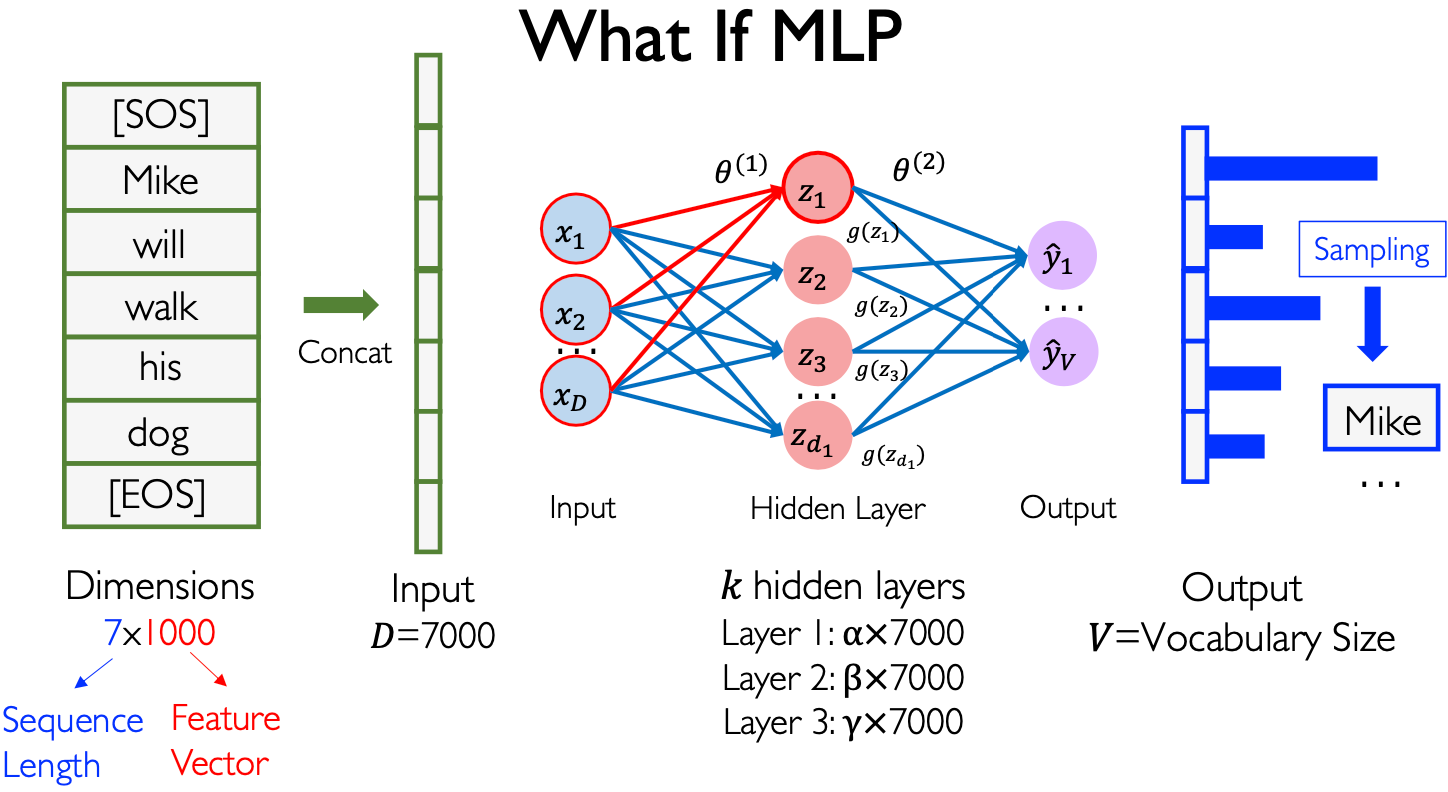 MLP 实现 LM