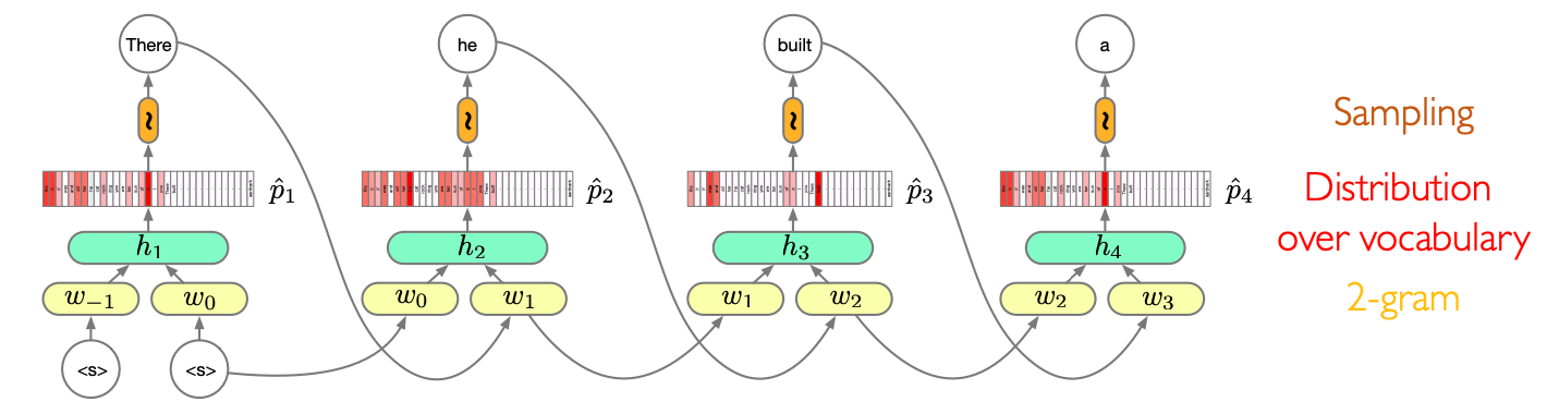 2-gram Model