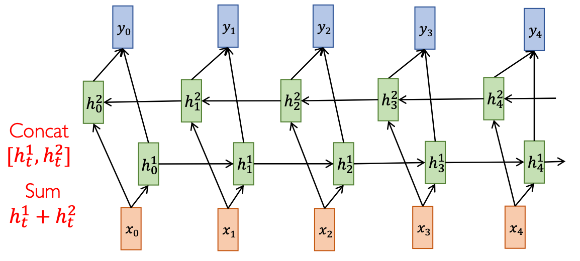 双向 RNN