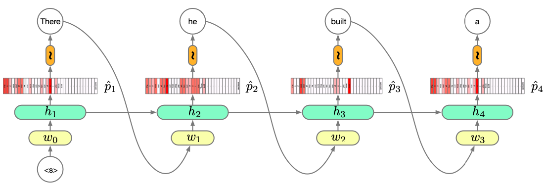 RNN 实现 N-gram Model