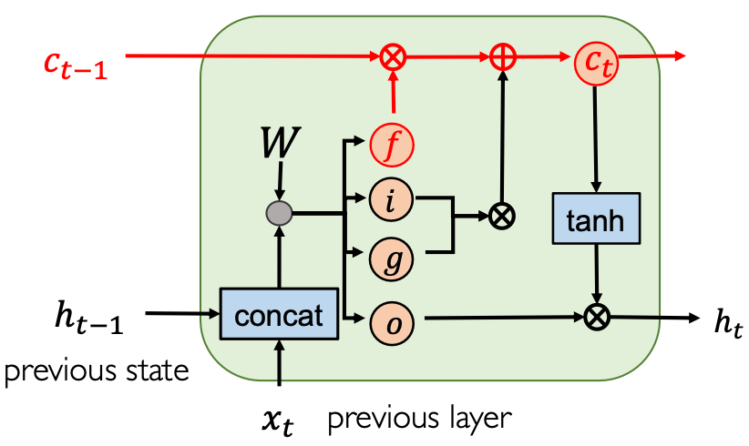 LSTM 单元