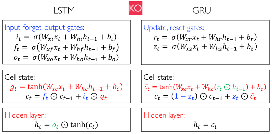 LSTM 和 GRU 的对比